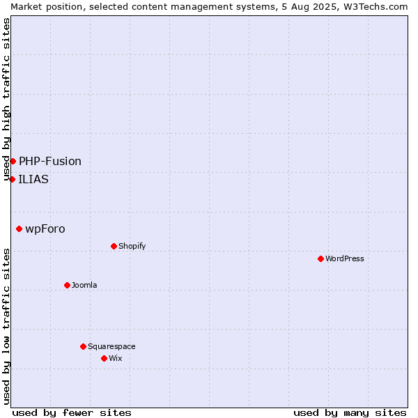 Market position of wpForo vs. PHP-Fusion vs. ILIAS