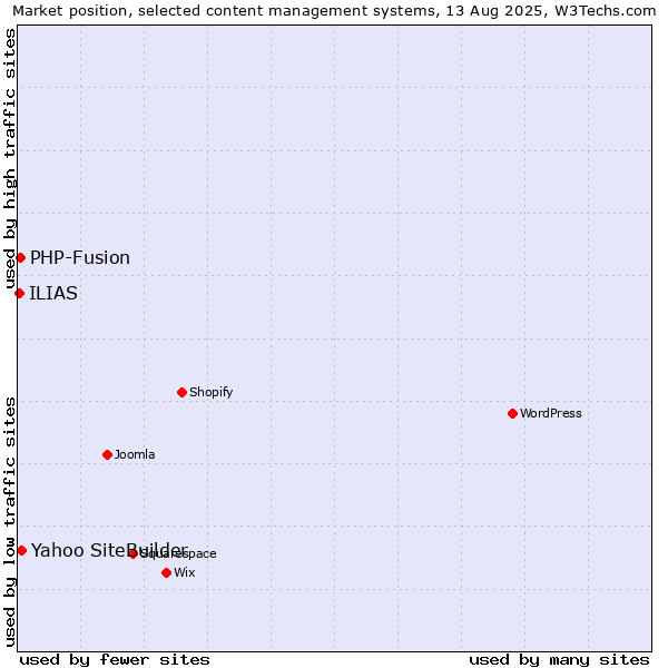 Market position of Yahoo SiteBuilder vs. PHP-Fusion vs. ILIAS