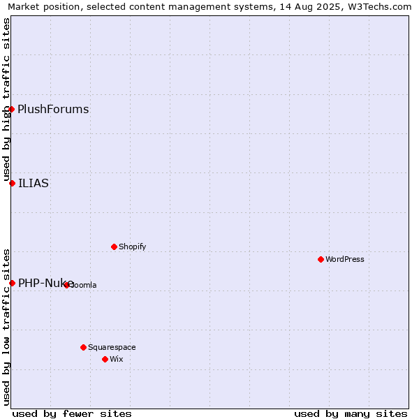 Market position of PHP-Nuke vs. ILIAS vs. PlushForums