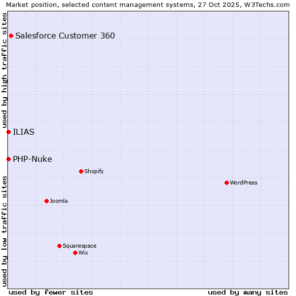 Market position of Salesforce Customer 360 vs. PHP-Nuke vs. ILIAS