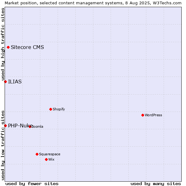 Market position of Sitecore CMS vs. PHP-Nuke vs. ILIAS