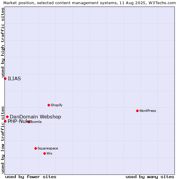 Market position of DanDomain Webshop vs. PHP-Nuke vs. ILIAS