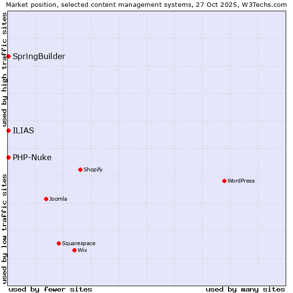 Market position of SpringBuilder vs. PHP-Nuke vs. ILIAS