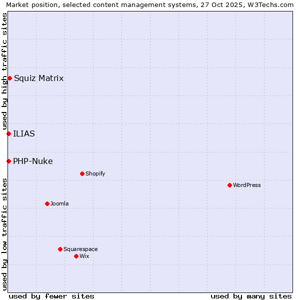 Market position of Squiz Matrix vs. PHP-Nuke vs. ILIAS