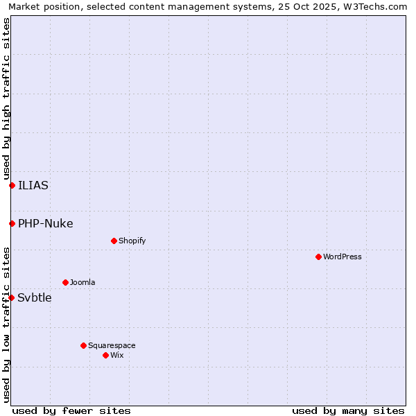 Market position of PHP-Nuke vs. ILIAS vs. Svbtle
