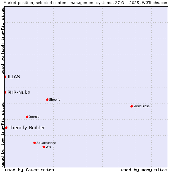 Market position of Themify Builder vs. PHP-Nuke vs. ILIAS