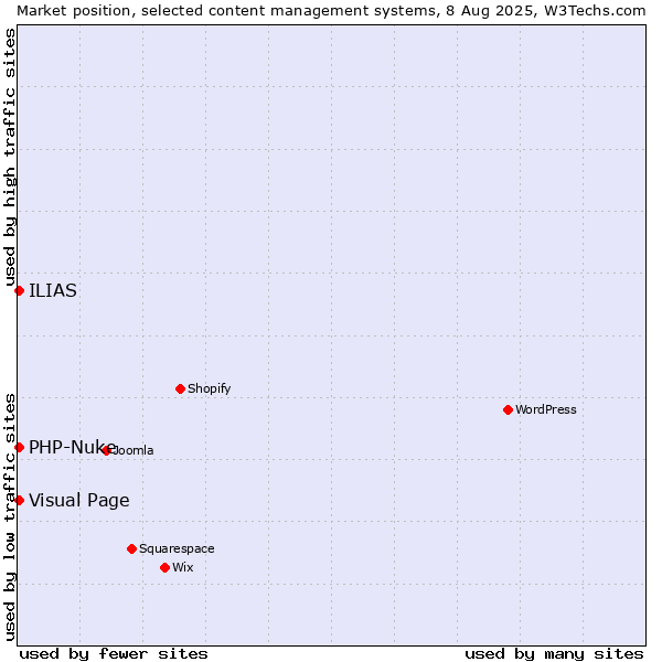 Market position of Visual Page vs. PHP-Nuke vs. ILIAS