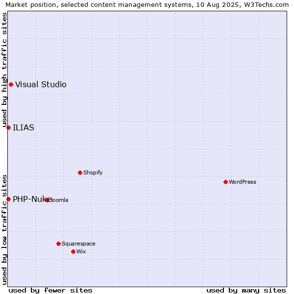 Market position of Visual Studio vs. PHP-Nuke vs. ILIAS