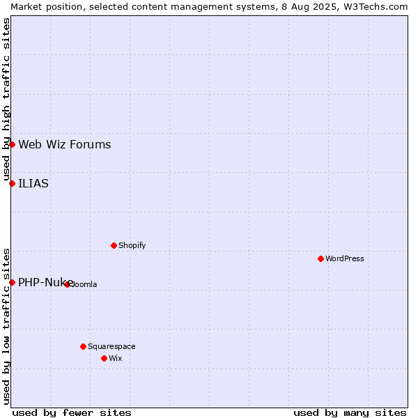 Market position of PHP-Nuke vs. Web Wiz Forums vs. ILIAS