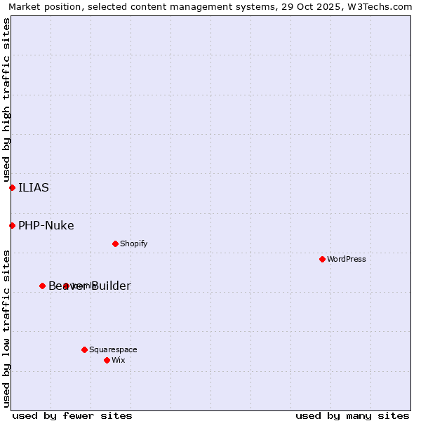 Market position of Beaver Builder vs. PHP-Nuke vs. ILIAS