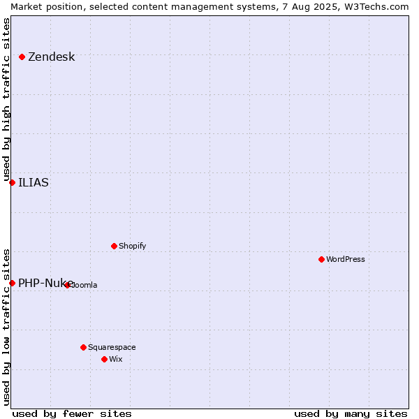Market position of Zendesk vs. PHP-Nuke vs. ILIAS