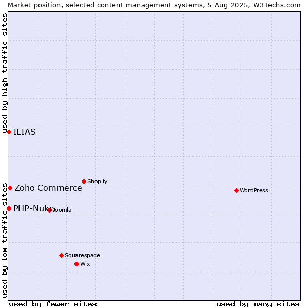 Market position of Zoho Commerce vs. PHP-Nuke vs. ILIAS