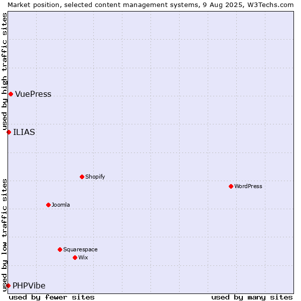 Market position of VuePress vs. ILIAS vs. PHPVibe