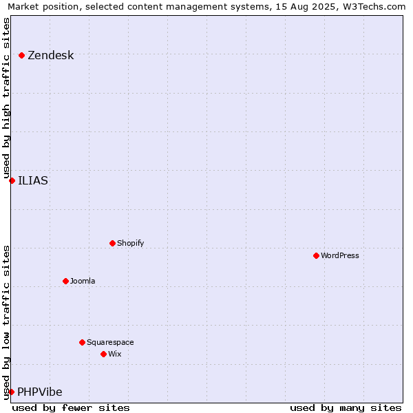 Market position of Zendesk vs. ILIAS vs. PHPVibe