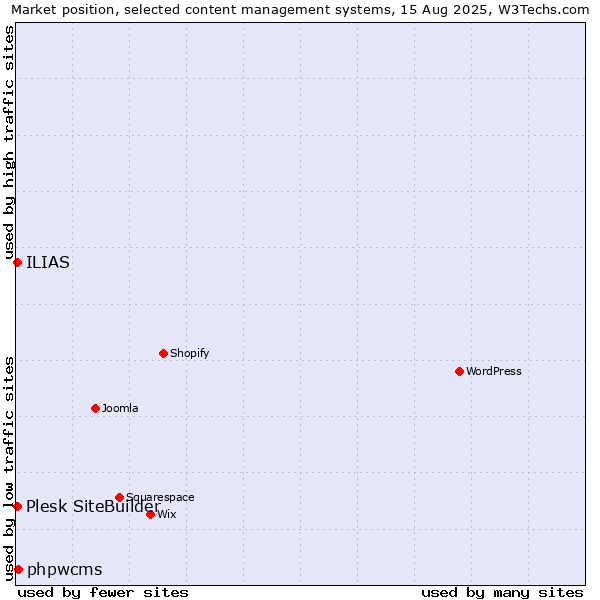 Market position of phpwcms vs. Plesk SiteBuilder vs. ILIAS
