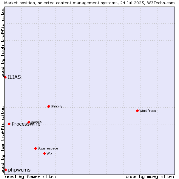 Market position of ProcessWire vs. phpwcms vs. ILIAS