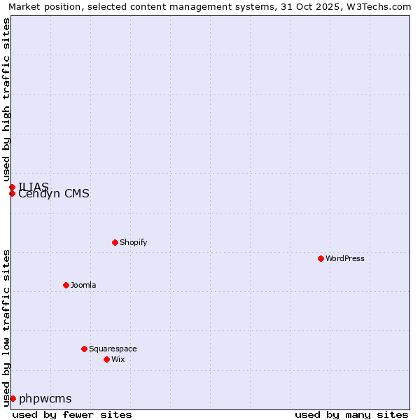 Market position of phpwcms vs. Cendyn CMS vs. ILIAS