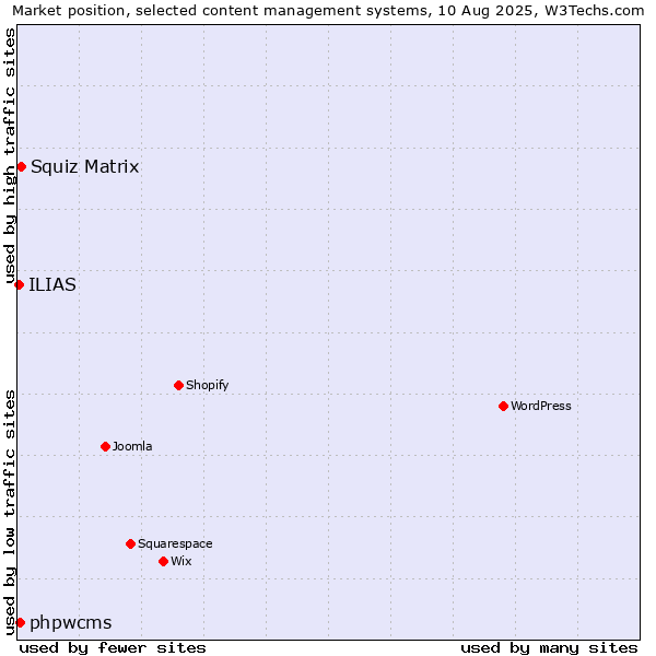 Market position of Squiz Matrix vs. phpwcms vs. ILIAS