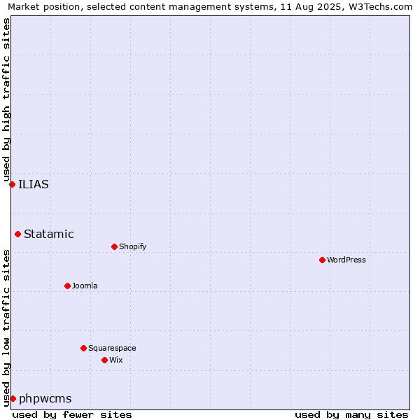 Market position of Statamic vs. phpwcms vs. ILIAS