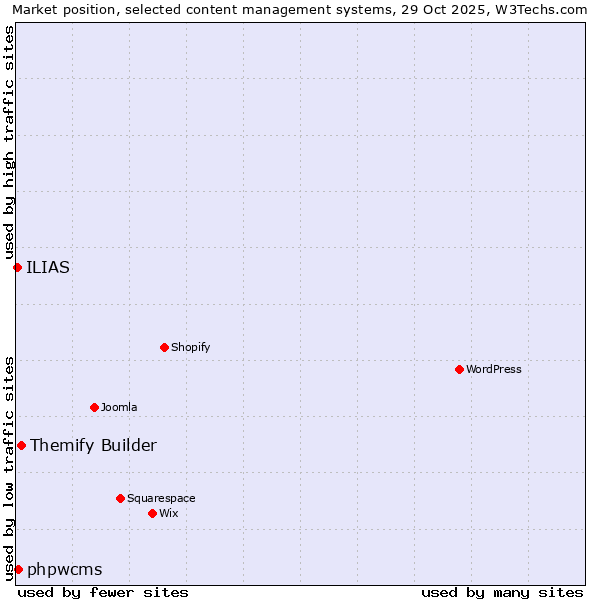 Market position of Themify Builder vs. phpwcms vs. ILIAS