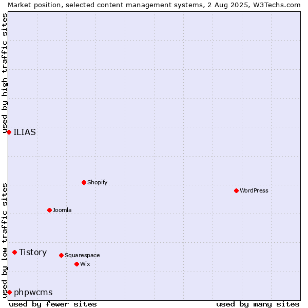 Market position of Tistory vs. phpwcms vs. ILIAS