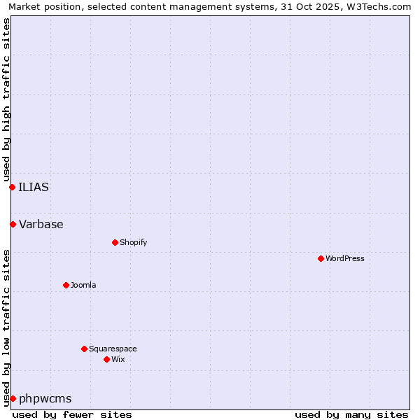 Market position of Varbase vs. phpwcms vs. ILIAS