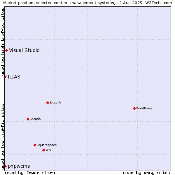 Market position of Visual Studio vs. phpwcms vs. ILIAS