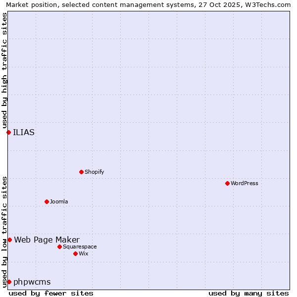Market position of Web Page Maker vs. phpwcms vs. ILIAS