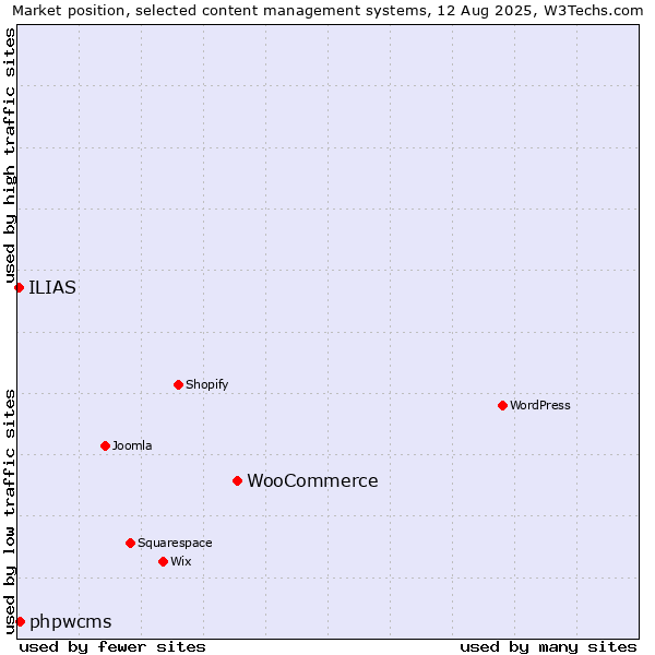 Market position of WooCommerce vs. phpwcms vs. ILIAS