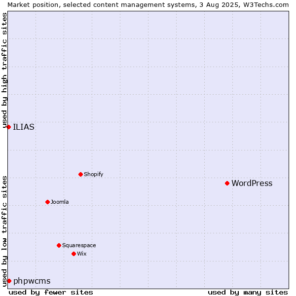 Market position of WordPress vs. phpwcms vs. ILIAS