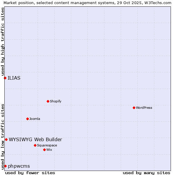 Market position of WYSIWYG Web Builder vs. phpwcms vs. ILIAS