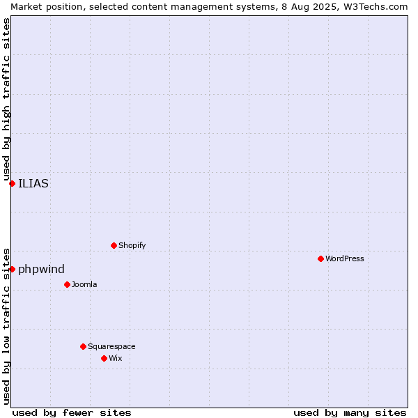 Market position of ILIAS vs. phpwind