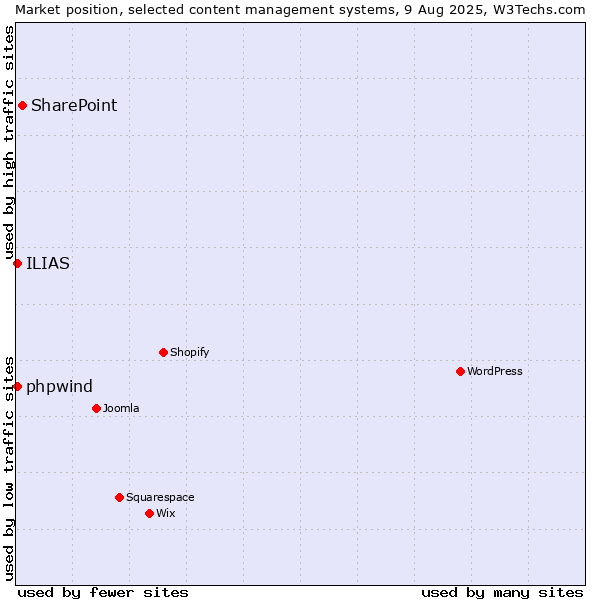 Market position of SharePoint vs. ILIAS vs. phpwind