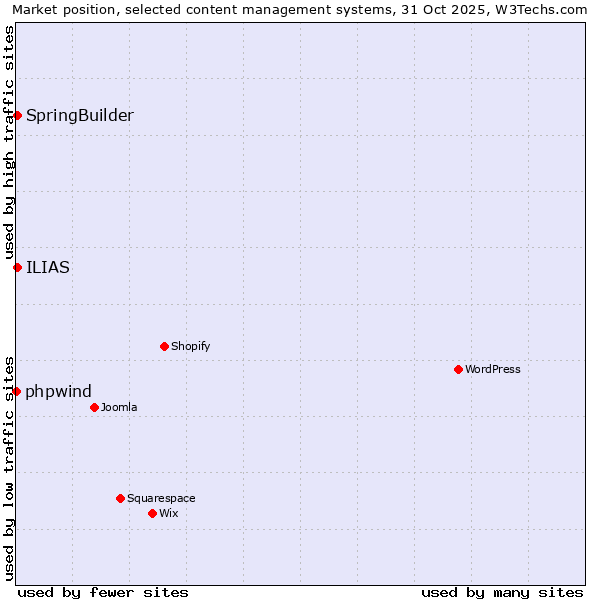 Market position of SpringBuilder vs. ILIAS vs. phpwind