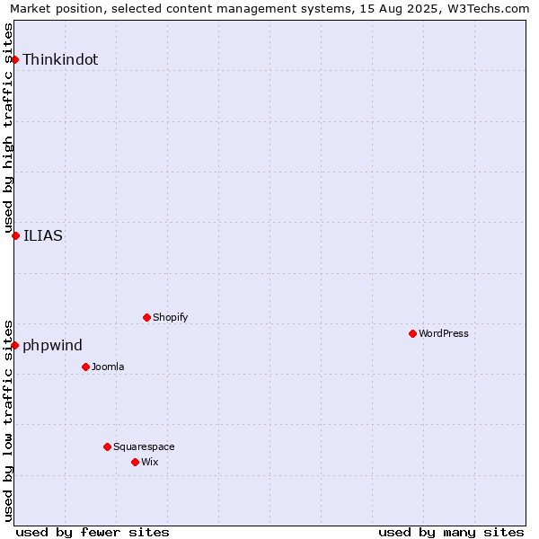 Market position of ILIAS vs. phpwind vs. Thinkindot