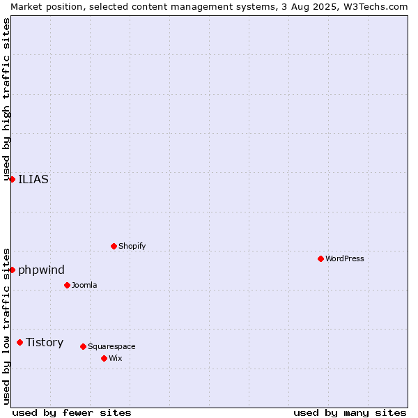 Market position of Tistory vs. ILIAS vs. phpwind