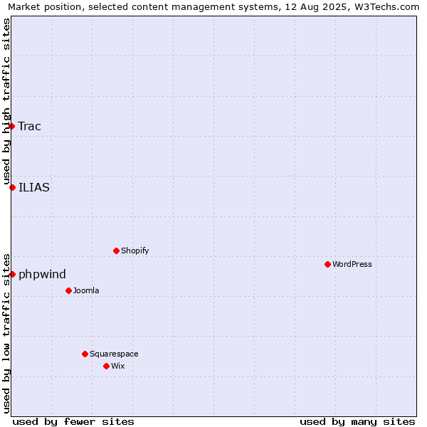 Market position of ILIAS vs. phpwind vs. Trac