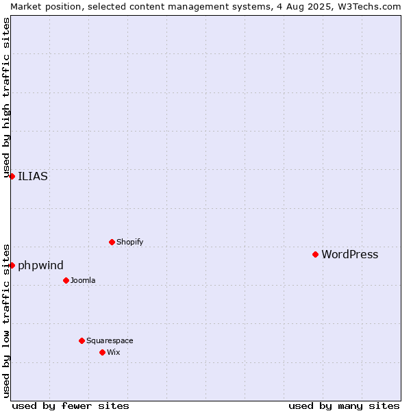 Market position of WordPress vs. ILIAS vs. phpwind