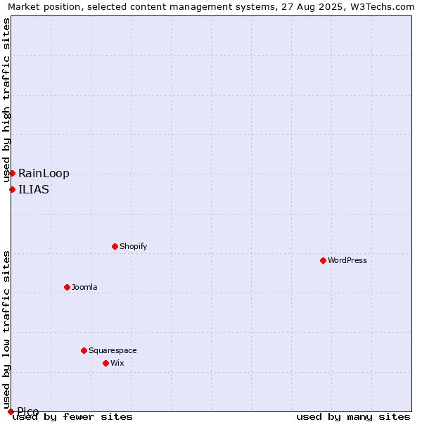 Market position of RainLoop vs. ILIAS vs. Pico