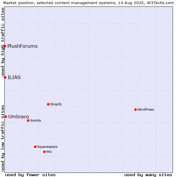 Market position of Umbraco vs. ILIAS vs. PlushForums