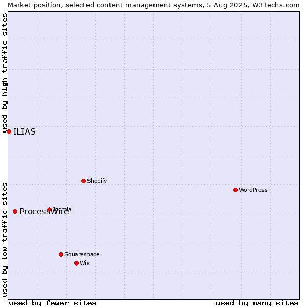 Market position of ProcessWire vs. ILIAS