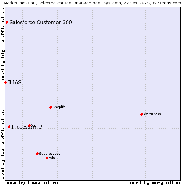 Market position of ProcessWire vs. Salesforce Customer 360 vs. ILIAS