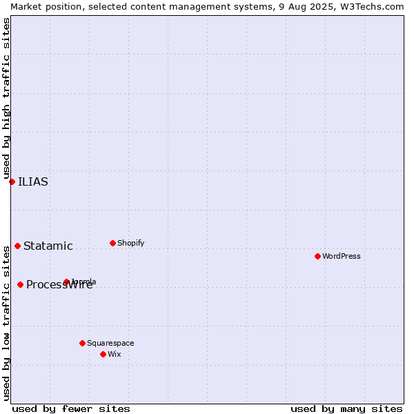 Market position of ProcessWire vs. Statamic vs. ILIAS