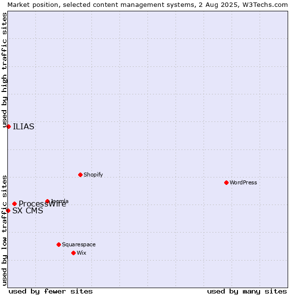Market position of ProcessWire vs. ILIAS vs. SX CMS