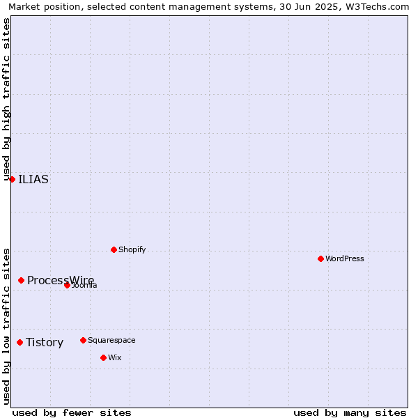 Market position of ProcessWire vs. Tistory vs. ILIAS