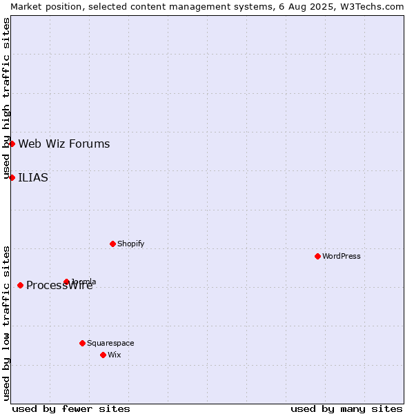 Market position of ProcessWire vs. Web Wiz Forums vs. ILIAS
