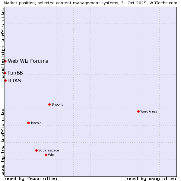 Market position of Web Wiz Forums vs. ILIAS vs. PunBB