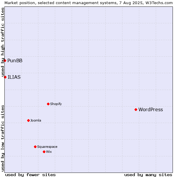 Market position of WordPress vs. ILIAS vs. PunBB