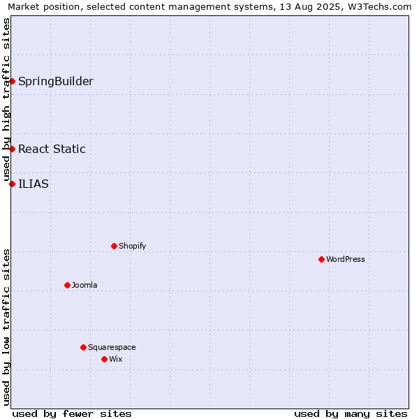 Market position of SpringBuilder vs. React Static vs. ILIAS