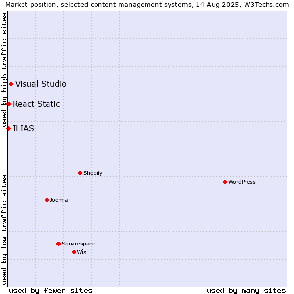 Market position of Visual Studio vs. React Static vs. ILIAS
